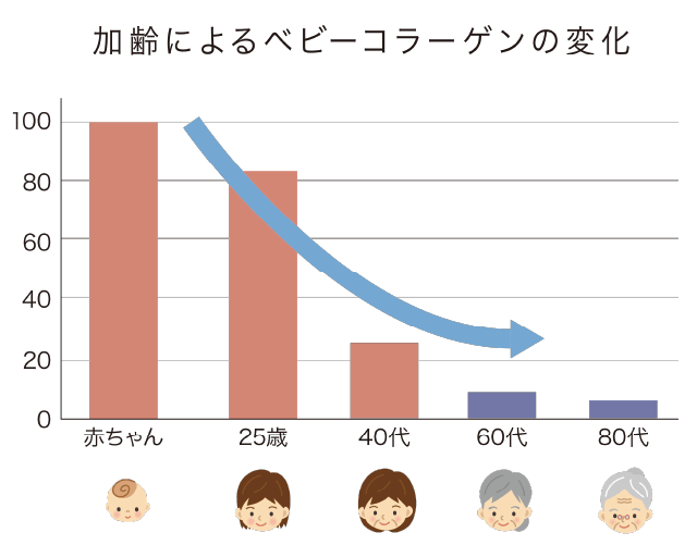 ベビーコラーゲンの変化グラフ