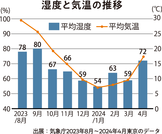 湿度と気温の推移グラフ